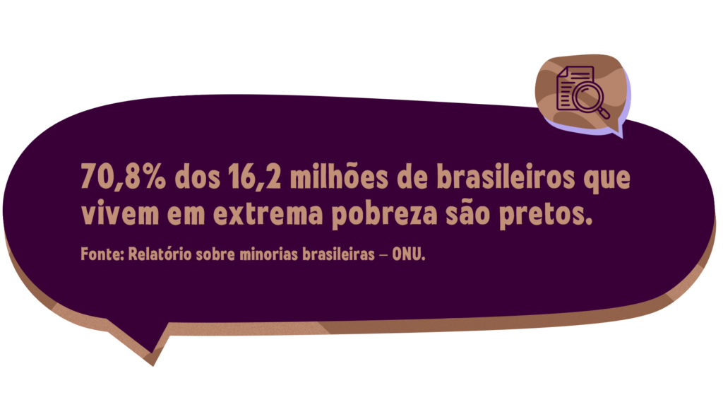 70,8% dos 16,2 milhões de brasileiros que vivem em extrema pobreza são pretos. Fonte: Relatório sobre minorias brasileiras – ONU. 