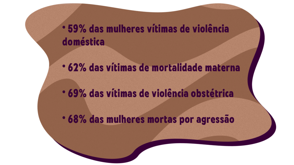 Mas a opressão à mulher preta é real e ela é comprovada em número. Elas são: 59% das mulheres vítimas de violência doméstica 62% das vítimas de mortalidade materna 69% das vítimas de violência obstétrica 68% das mulheres mortas por agressão 